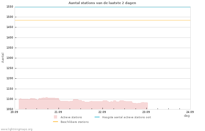 Grafieken: Aantal stations