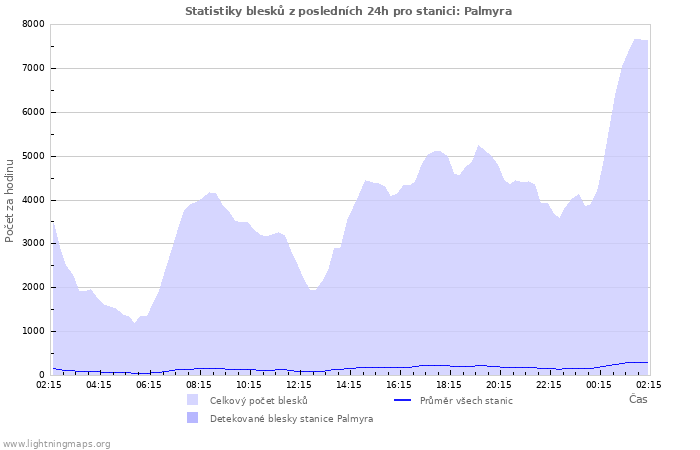 Grafy: Statistiky blesků