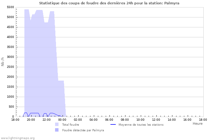 Graphes: Statistique des coups de foudre