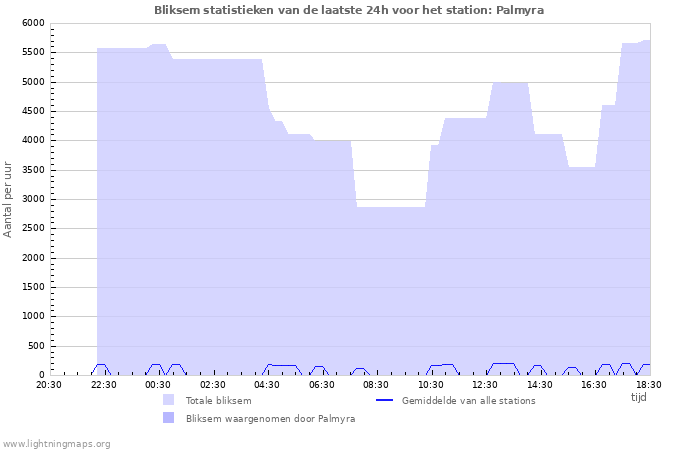 Grafieken: Bliksem statistieken
