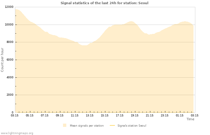 Graphs: Signal statistics