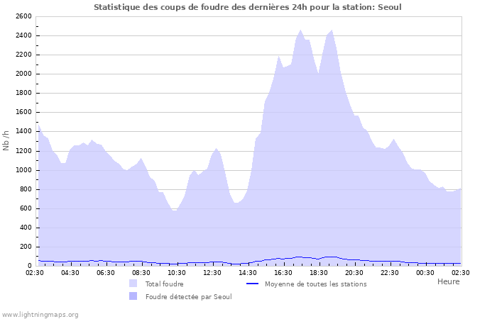 Graphes: Statistique des coups de foudre