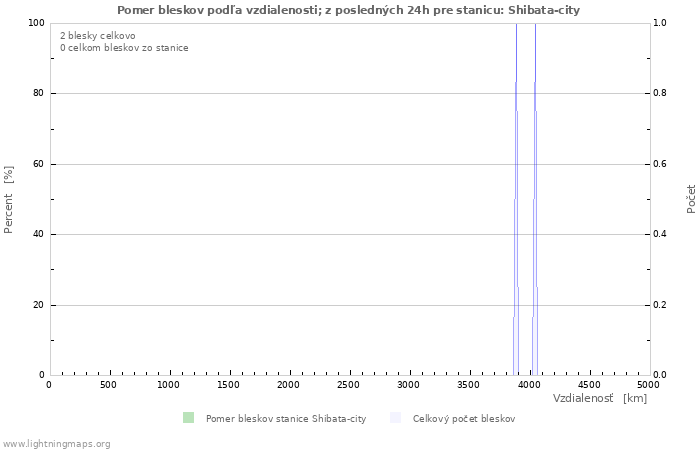 Grafy: Pomer bleskov podľa vzdialenosti;