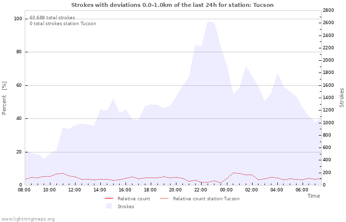 Graphs