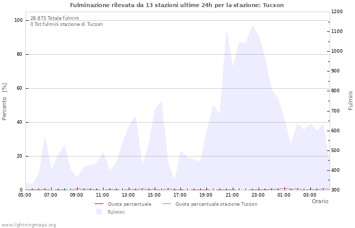 Grafico