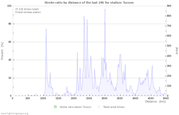 Grafer: Stroke ratio by distance