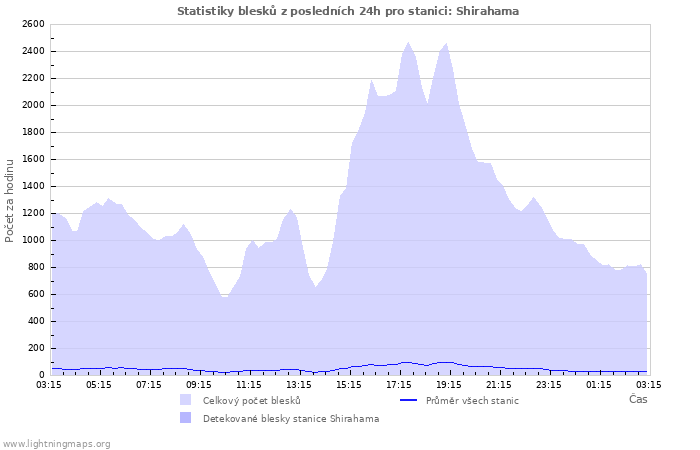 Grafy: Statistiky blesků