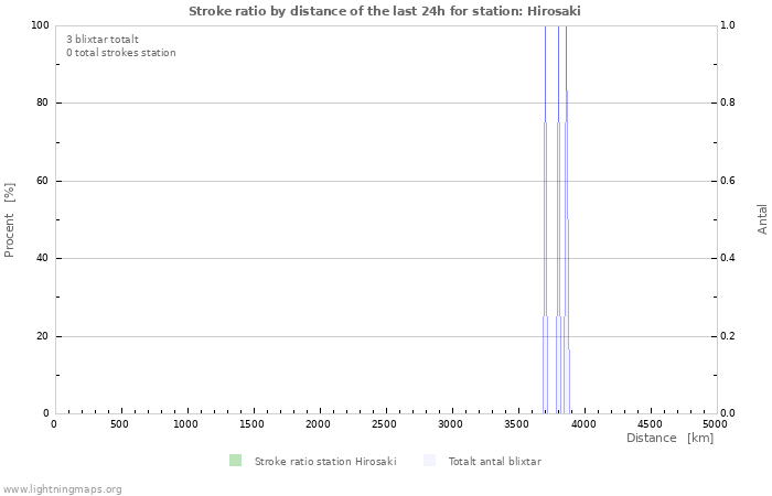 Grafer: Stroke ratio by distance