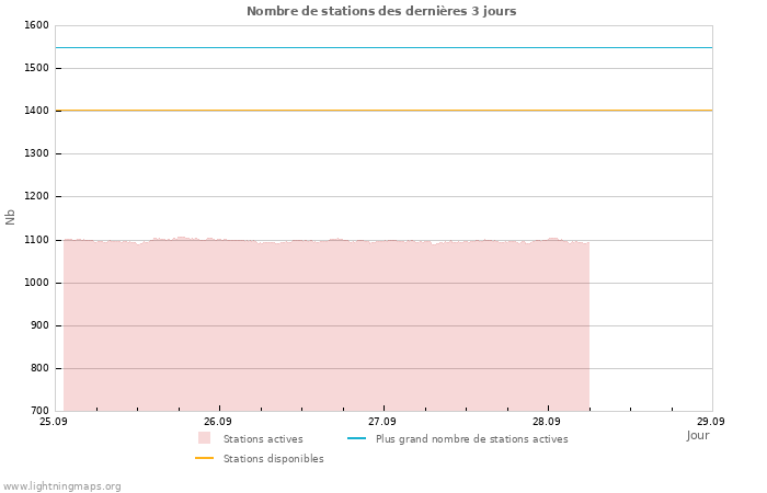 Graphes: Nombre de stations