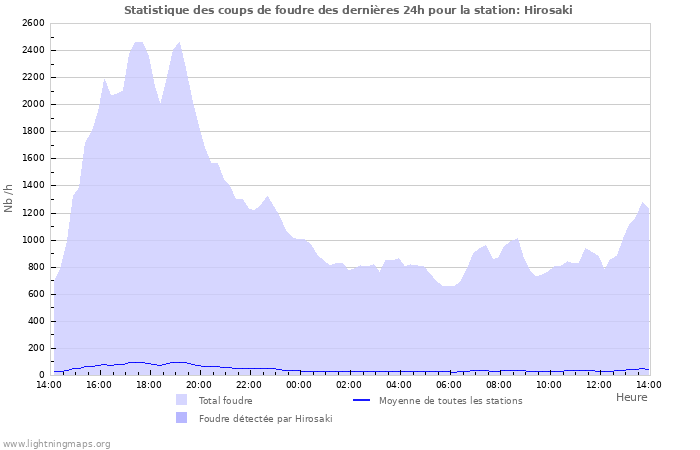 Graphes: Statistique des coups de foudre