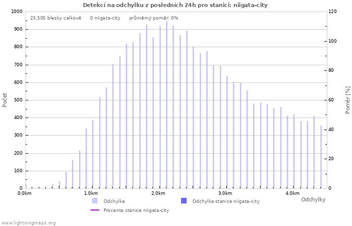 Grafy: Detekcí na odchylku