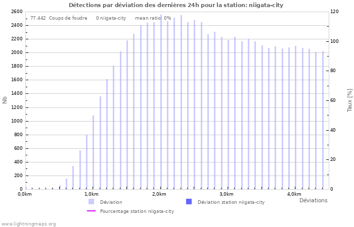 Graphes: Détections par déviation