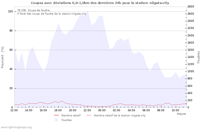 Graphes