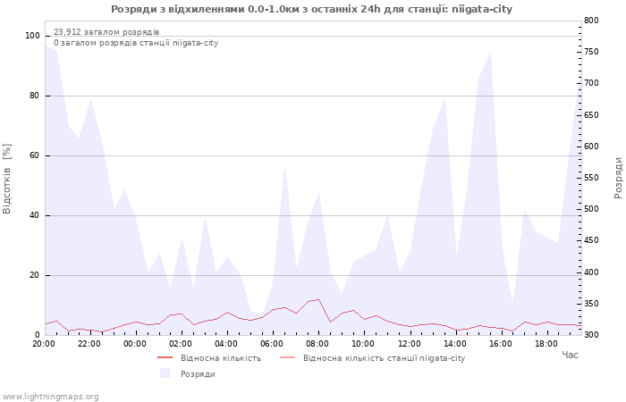 Графіки