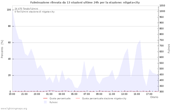 Grafico