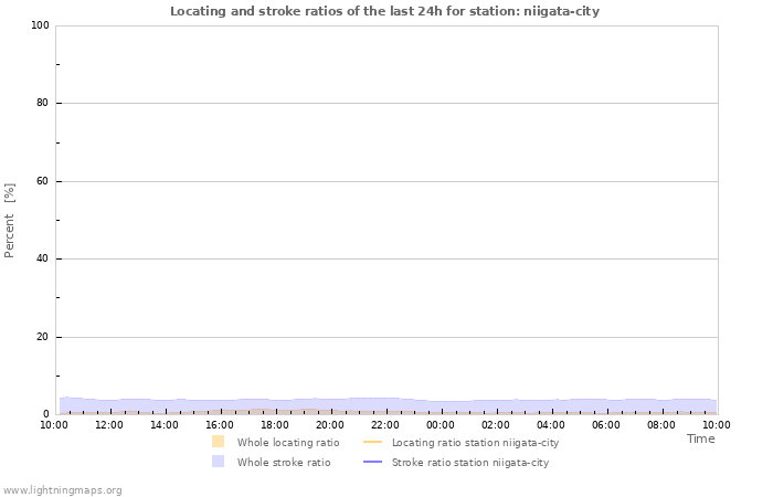 Grafikonok: Locating and stroke ratios