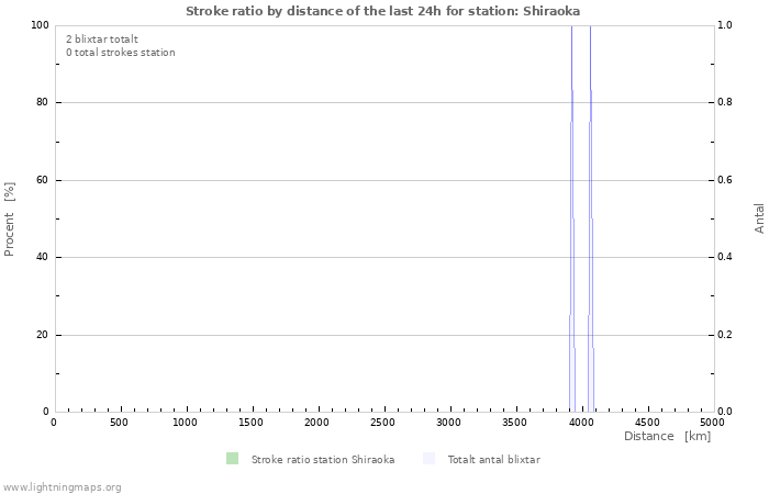 Grafer: Stroke ratio by distance