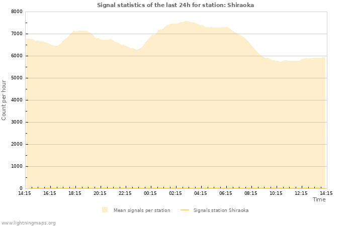 Grafikonok: Signal statistics