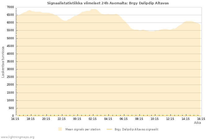 Graafit: Signaalistatistiikka