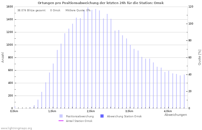 Diagramme: Ortungen pro Positionsabweichung