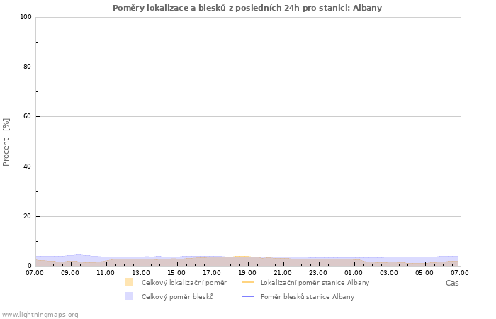 Grafy: Poměry lokalizace a blesků