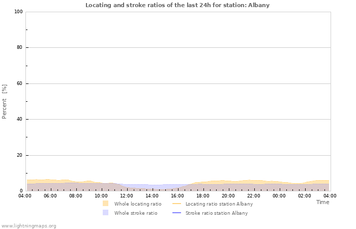 Graphs: Locating and stroke ratios