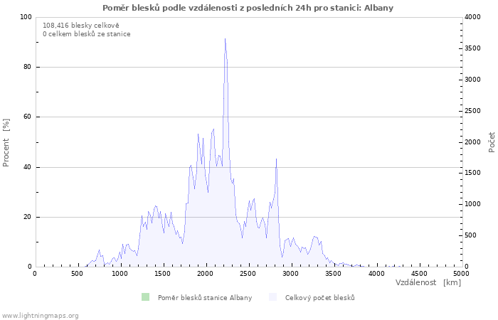 Grafy: Poměr blesků podle vzdálenosti
