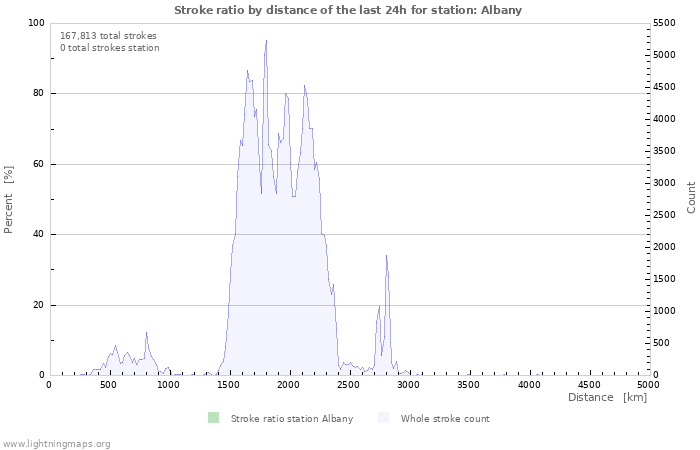 Graphs: Stroke ratio by distance