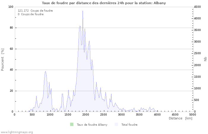 Graphes: Taux de foudre par distance