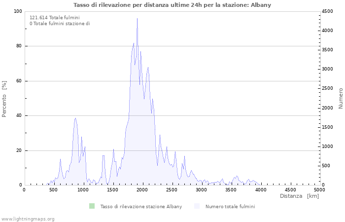 Grafico: Tasso di rilevazione per distanza