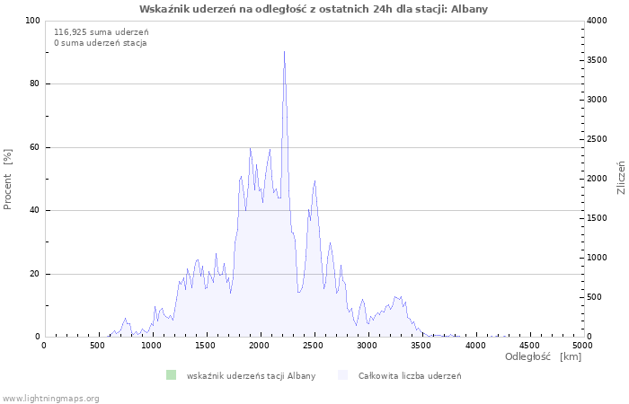 Wykresy: Wskaźnik uderzeń na odległość