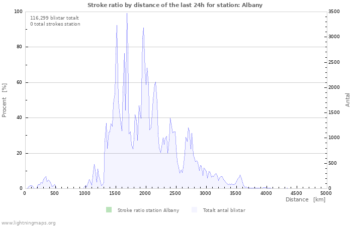 Grafer: Stroke ratio by distance