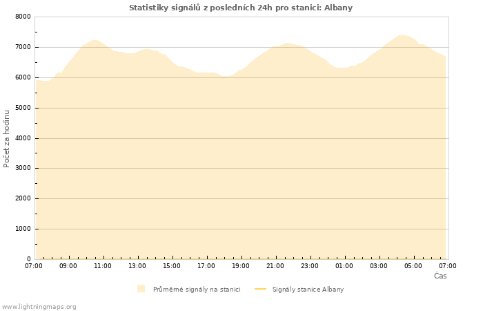 Grafy: Statistiky signálů