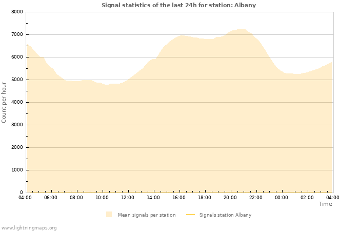 Graphs: Signal statistics