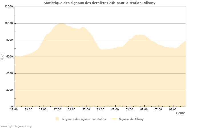 Graphes: Statistique des signaux