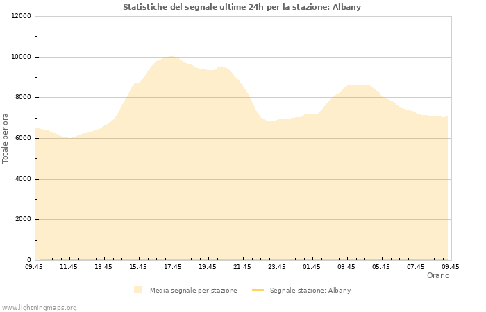 Grafico: Statistiche del segnale
