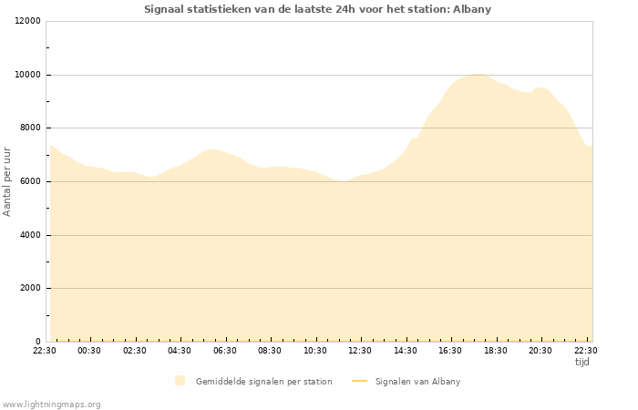Grafieken: Signaal statistieken