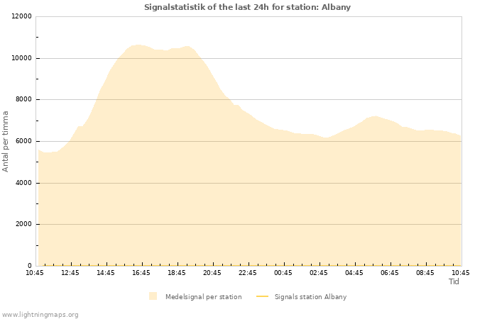 Grafer: Signalstatistik