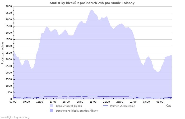 Grafy: Statistiky blesků