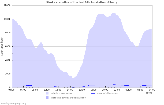 Graphs: Stroke statistics