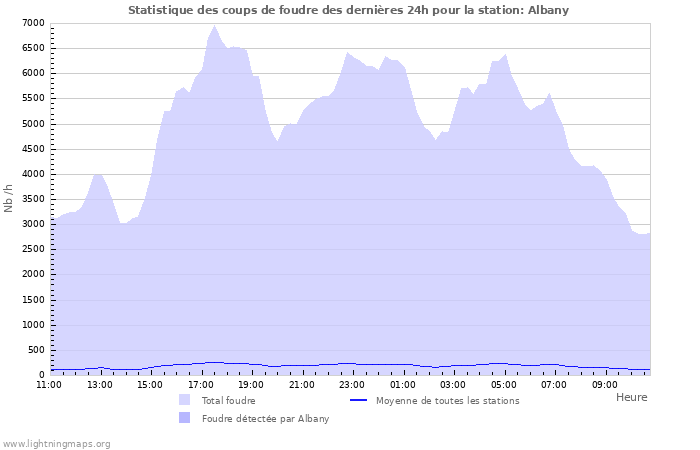 Graphes: Statistique des coups de foudre