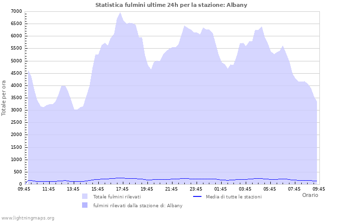 Grafico: Statistica fulmini
