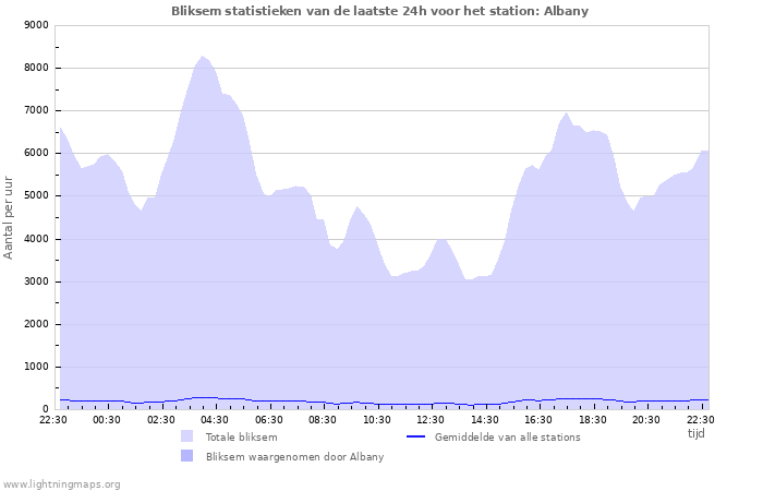 Grafieken: Bliksem statistieken