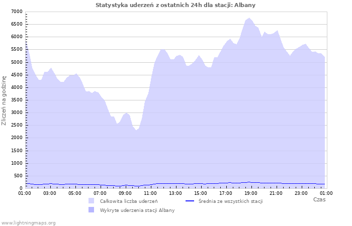 Wykresy: Statystyka uderzeń