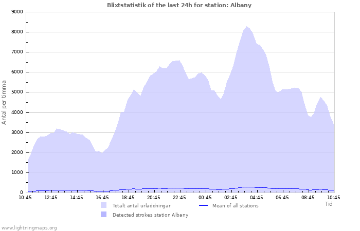 Grafer: Blixtstatistik
