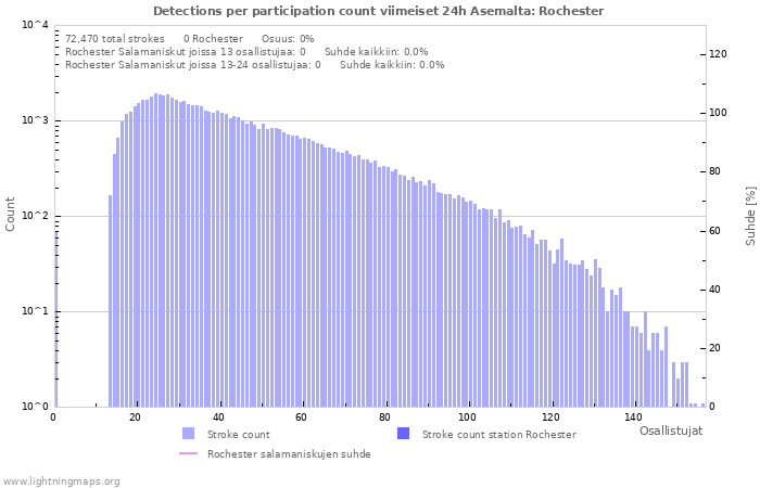 Graafit: Detections per participation count