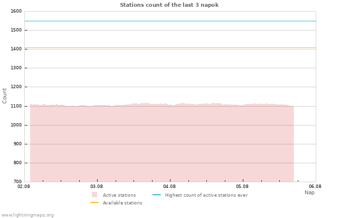 Grafikonok: Stations count