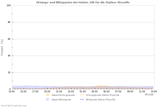 Diagramme: Ortungs- und Blitzquoten