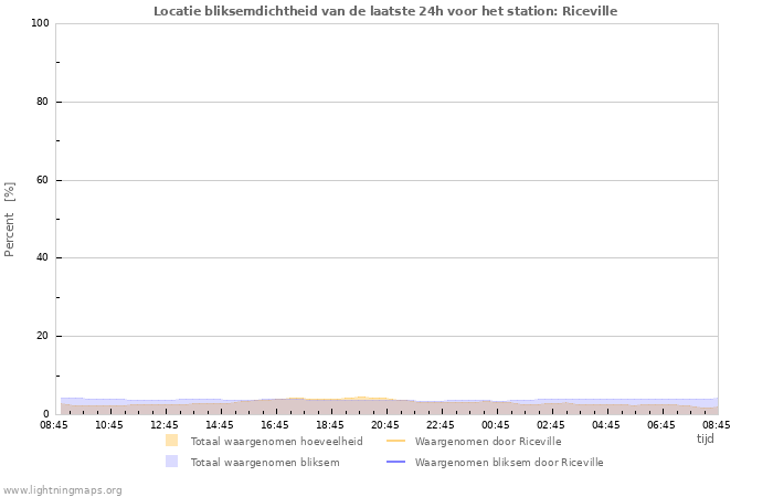 Grafieken: Locatie bliksemdichtheid