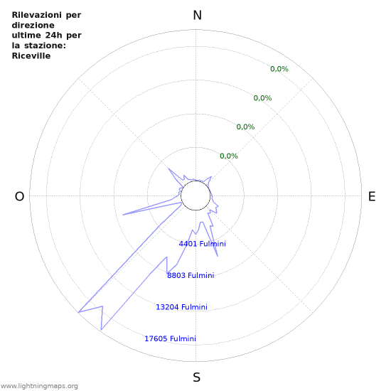 Grafico: Rilevazioni per direzione